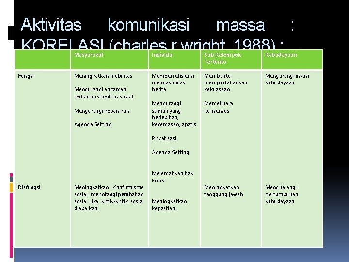 Aktivitas komunikasi massa : KORELASI (charles r. wright, 1988) : Fungsi Masyarakat Individu Sub