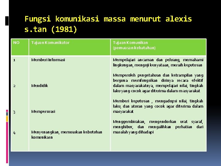 Fungsi komunikasi massa menurut alexis s. tan (1981) NO Tujuan Komunikator Tujuan Komunikan (pemuasan