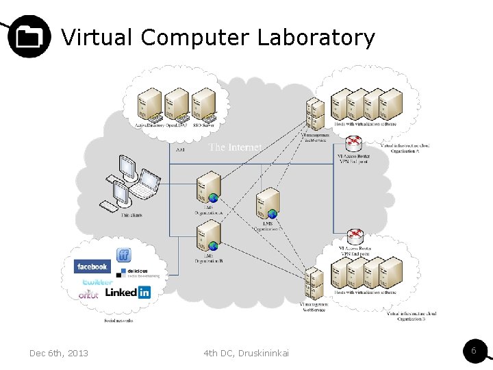 Virtual Computer Laboratory Dec 6 th, 2013 4 th DC, Druskininkai 6 