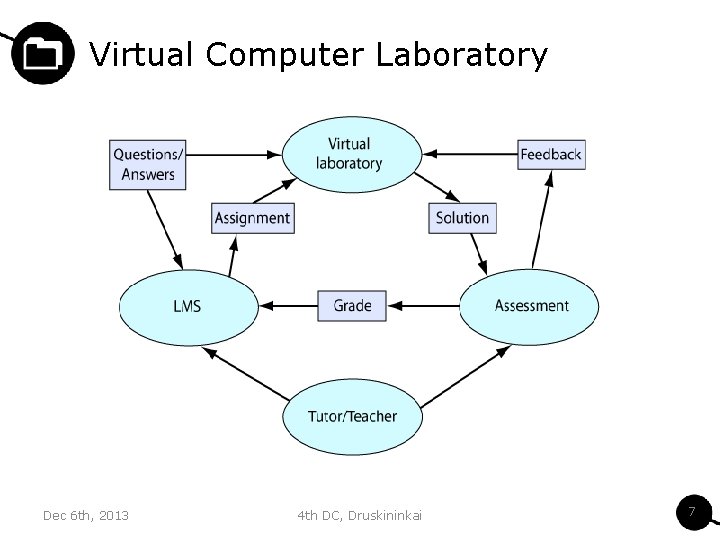 Virtual Computer Laboratory Dec 6 th, 2013 4 th DC, Druskininkai 7 