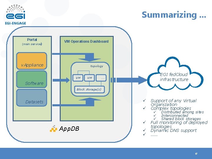 Summarizing. . . Portal (main service) VM Operations Dashboard v. Appliance topology VM VM