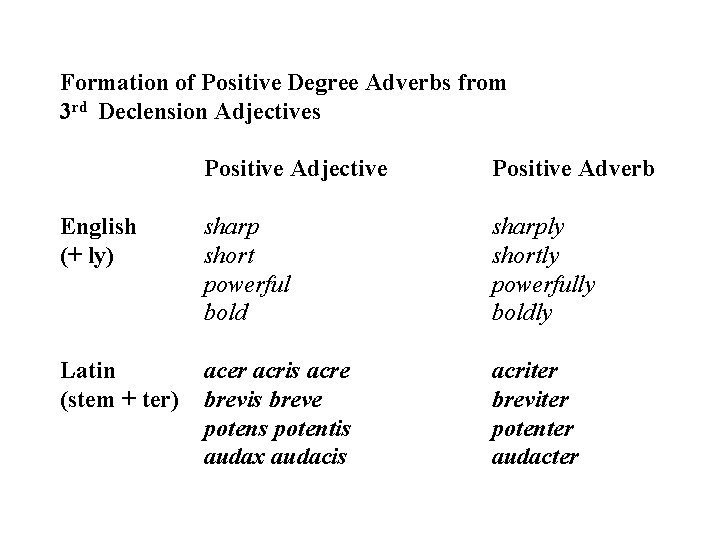 Formation of Positive Degree Adverbs from 3 rd Declension Adjectives Positive Adjective Positive Adverb