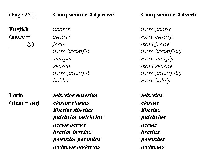 (Page 258) Comparative Adjective Comparative Adverb English (more + ______ly) poorer clearer freer more