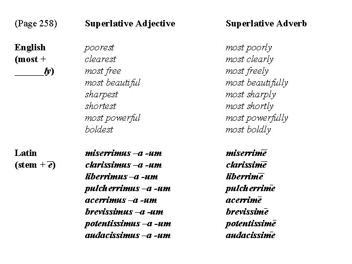 (Page 258) Superlative Adjective Superlative Adverb English (most + ______ly) poorest clearest most free