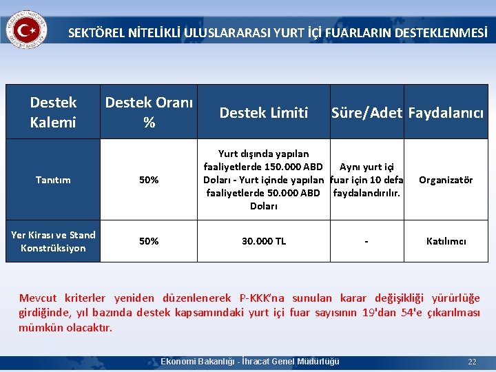 SEKTÖREL NİTELİKLİ ULUSLARARASI YURT İÇİ FUARLARIN DESTEKLENMESİ Destek Kalemi Destek Oranı % Tanıtım 50%