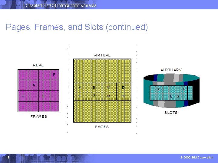 Chapter 03 z/OS Introduction w/media Pages, Frames, and Slots (continued) 18 © 2006 IBM Chapter 03 z/OS Introduction w/media Pages, Frames, and Slots (continued) 18 © 2006 IBM