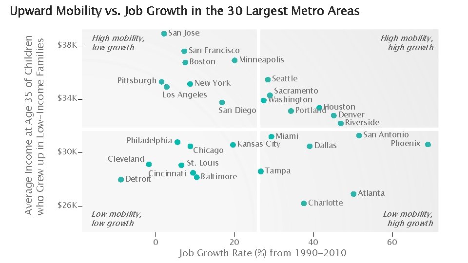 Average Income at Age 35 of Children who Grew up in Low-Income Families Upward