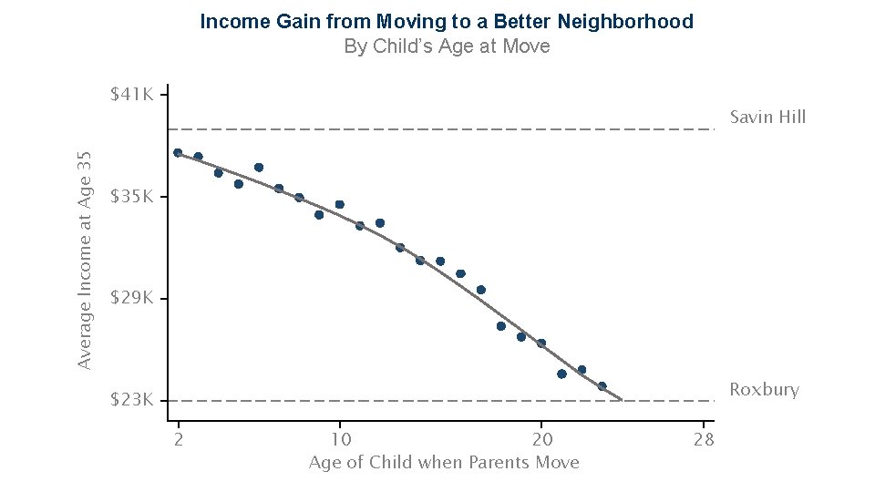 Income Gain from Moving to a Better Neighborhood By Child’s Age at Move Average