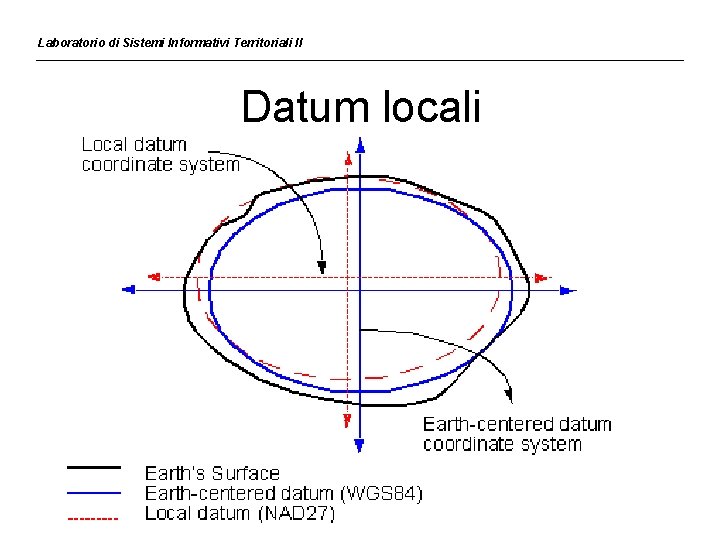 Laboratorio di Sistemi Informativi Territoriali II Datum locali 