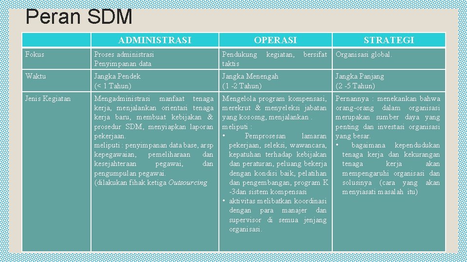 Peran SDM ADMINISTRASI OPERASI kegiatan, STRATEGI Fokus Proses administrasi Penyimpanan data Pendukung taktis bersifat