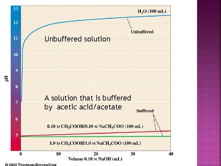 Unbuffered solution A solution that is buffered by acetic acid/acetate 