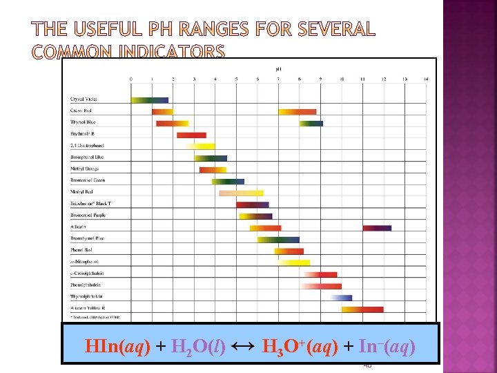 HIn(aq) + H 2 O(l) ↔ H 3 O+(aq) + In–(aq) 48 