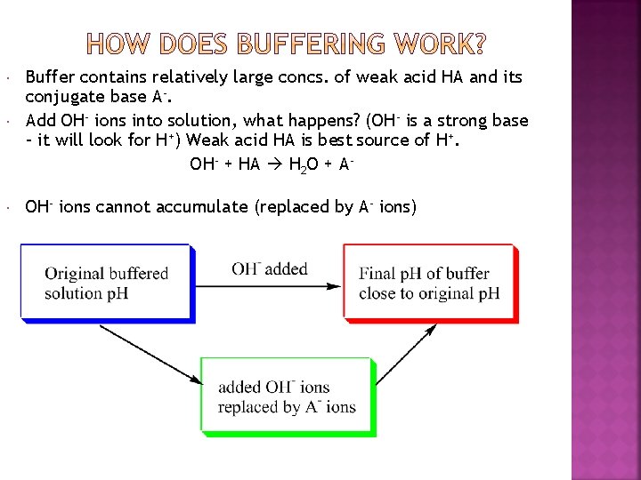  Buffer contains relatively large concs. of weak acid HA and its conjugate base