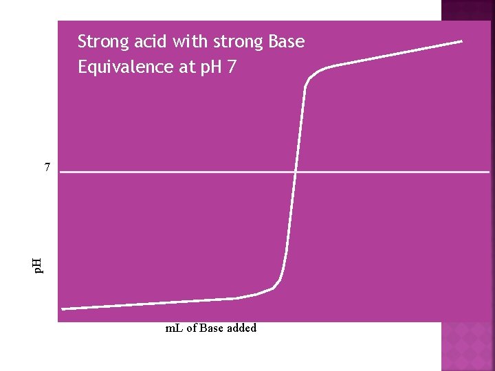Strong acid with strong Base Equivalence at p. H 7 m. L of Base