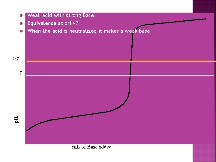 Weak acid with strong Base l Equivalence at p. H >7 l When the
