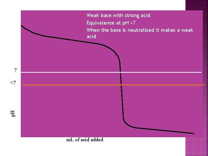 Weak base with strong acid l Equivalence at p. H <7 l When the