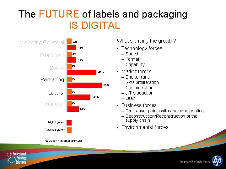 The FUTURE of labels and packaging IS DIGITAL Marketing Collateral What’s driving the growth?
