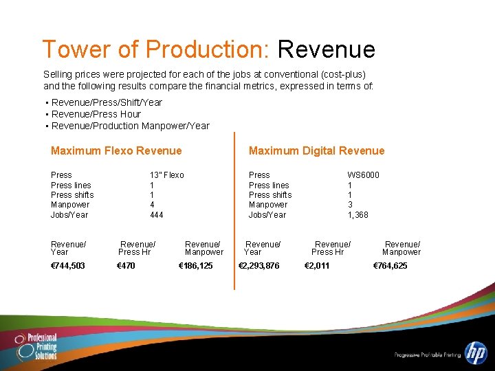 Tower of Production: Revenue Selling prices were projected for each of the jobs at