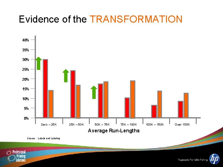 Evidence of the TRANSFORMATION 40% 35% 30% 25% 20% 15% 10% 5% 0% Zero