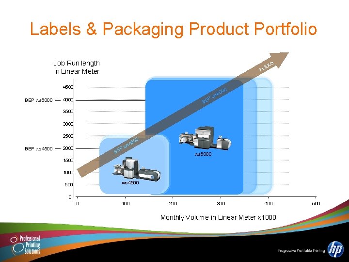 Labels & Packaging Product Portfolio Job Run length in Linear Meter 4500 BEP ws