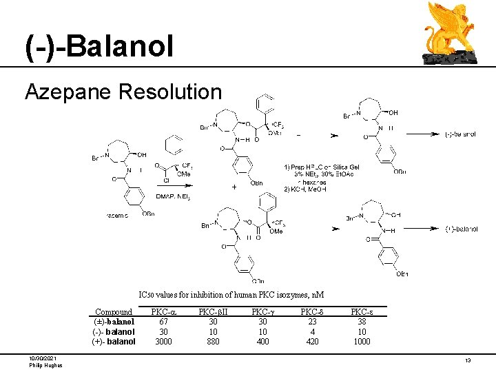 (-)-Balanol Azepane Resolution IC 50 values for inhibition of human PKC isozymes, n. M