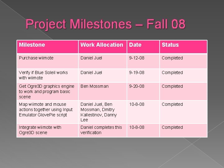 Project Milestones – Fall 08 Milestone Work Allocation Date Status Purchase wiimote Daniel Juel Project Milestones – Fall 08 Milestone Work Allocation Date Status Purchase wiimote Daniel Juel