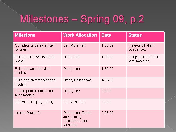 Milestones – Spring 09, p. 2 Milestone Work Allocation Date Status Complete targeting system Milestones – Spring 09, p. 2 Milestone Work Allocation Date Status Complete targeting system