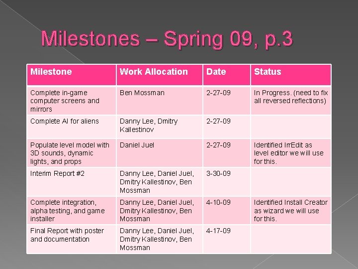 Milestones – Spring 09, p. 3 Milestone Work Allocation Date Status Complete in-game computer Milestones – Spring 09, p. 3 Milestone Work Allocation Date Status Complete in-game computer
