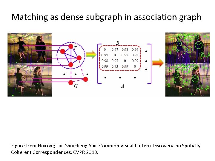 Matching as dense subgraph in association graph Figure from Hairong Liu, Shuicheng Yan. Common