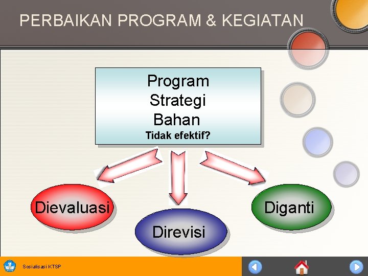 PERBAIKAN PROGRAM & KEGIATAN Program Strategi Bahan Tidak efektif? Dievaluasi Diganti Direvisi Sosialisasi KTSP