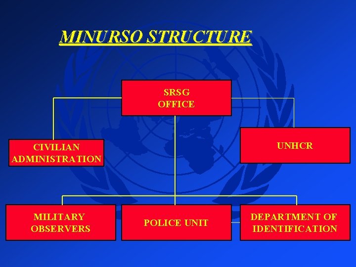 MINURSO STRUCTURE SRSG OFFICE UNHCR CIVILIAN ADMINISTRATION MILITARY OBSERVERS POLICE UNIT DEPARTMENT OF IDENTIFICATION