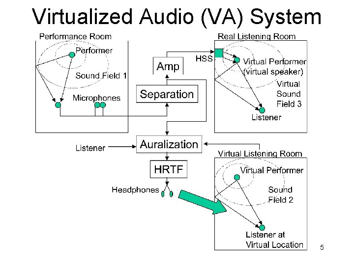 Virtualized Audio as a Distributed Interactive Application Peter
