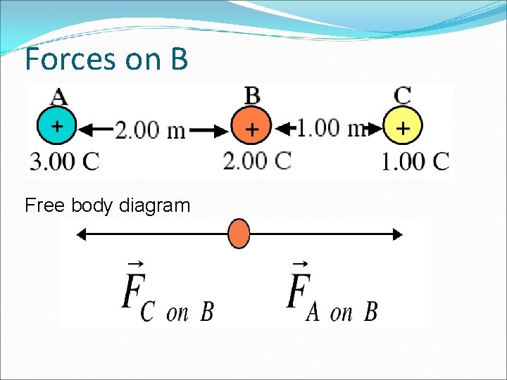 Forces on B Free body diagram 