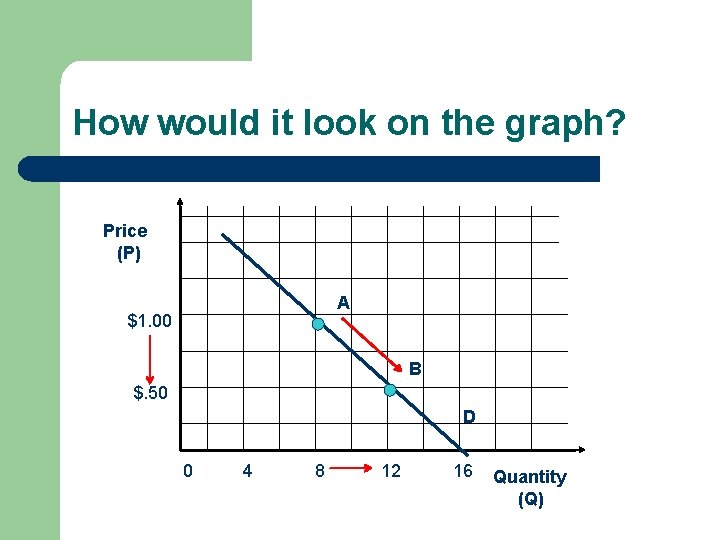 How would it look on the graph? Price (P) A $1. 00 B $.