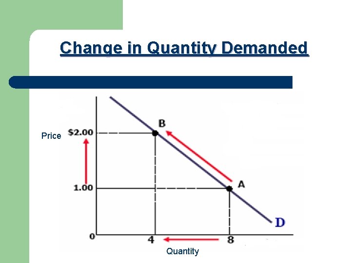 Change in Quantity Demanded Price Quantity 