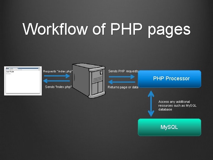 Workflow of PHP pages Requests “index. php” Sends PHP requests PHP Processor Sends “index.