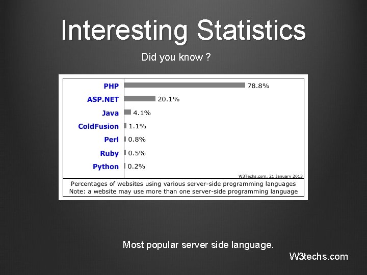 Interesting Statistics Did you know ? Most popular server side language. W 3 techs.