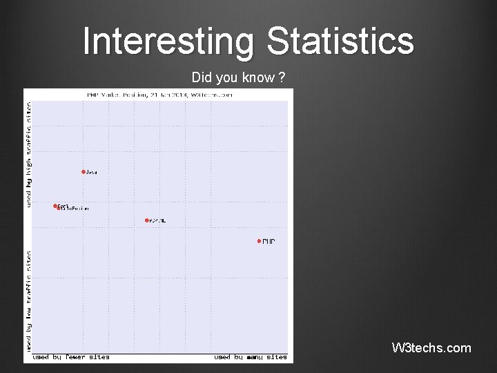 Interesting Statistics Did you know ? W 3 techs. com 