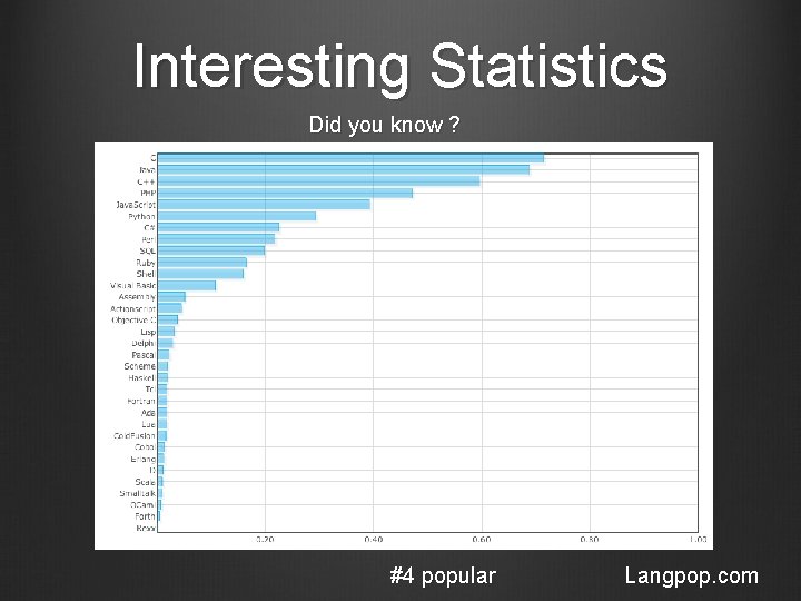 Interesting Statistics Did you know ? #4 popular Langpop. com 