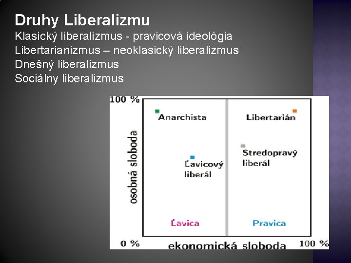 Druhy Liberalizmu Klasický liberalizmus - pravicová ideológia Libertarianizmus – neoklasický liberalizmus Dnešný liberalizmus Sociálny