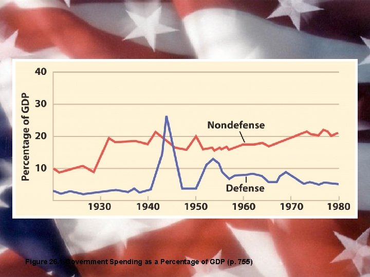 Figure 26. 1 Government Spending as a Percentage of GDP (p. 755) 