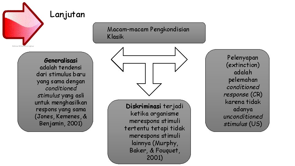 Lanjutan Macam-macam Pengkondisian Klasik Generalisasi adalah tendensi dari stimulus baru yang sama dengan conditioned Lanjutan Macam-macam Pengkondisian Klasik Generalisasi adalah tendensi dari stimulus baru yang sama dengan conditioned