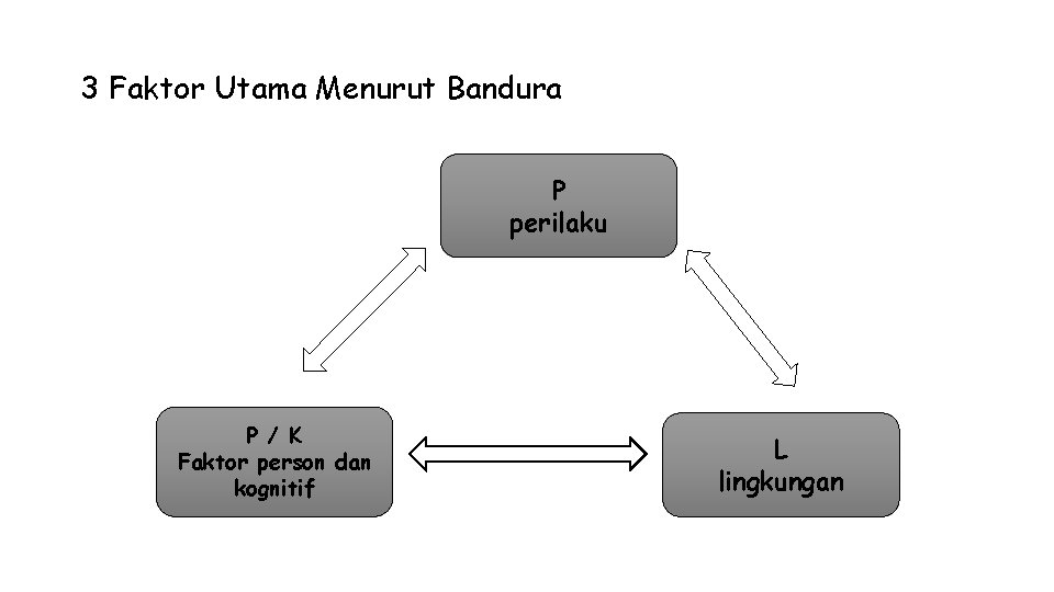 3 Faktor Utama Menurut Bandura P perilaku P / K Faktor person dan kognitif 3 Faktor Utama Menurut Bandura P perilaku P / K Faktor person dan kognitif