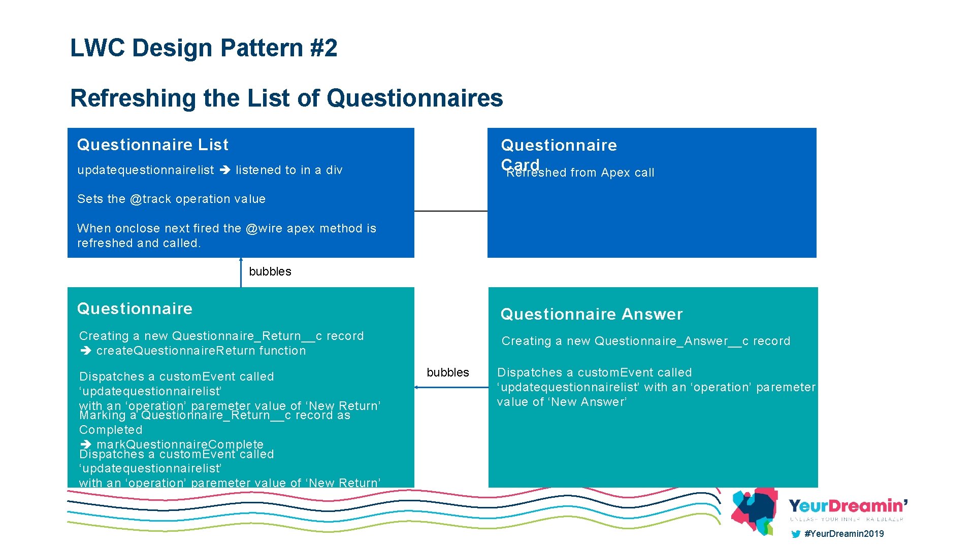 LWC Design Pattern #2 Refreshing the List of Questionnaires Questionnaire List Questionnaire Card Refreshed