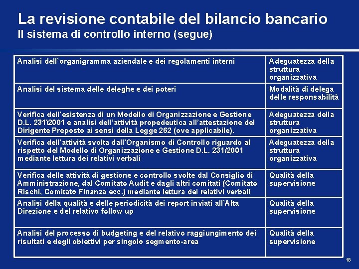 La revisione contabile del bilancio bancario Il sistema di controllo interno (segue) Analisi dell’organigramma
