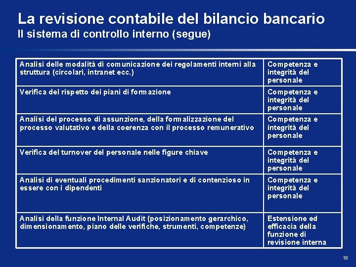 La revisione contabile del bilancio bancario Il sistema di controllo interno (segue) Analisi delle