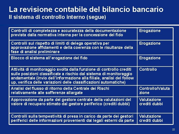 La revisione contabile del bilancio bancario Il sistema di controllo interno (segue) Controlli di