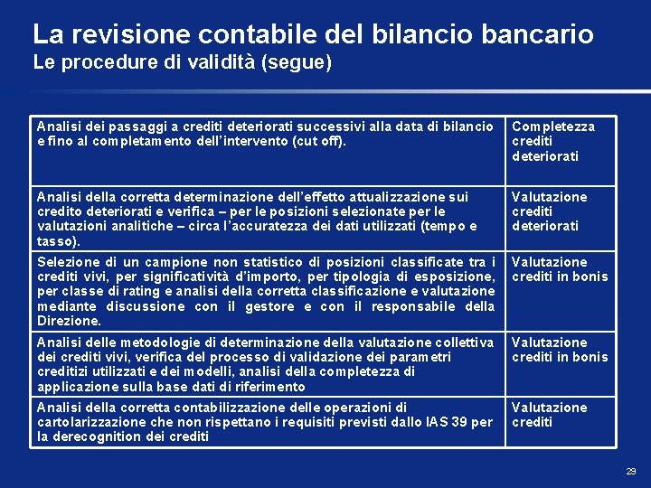 La revisione contabile del bilancio bancario Le procedure di validità (segue) Analisi dei passaggi