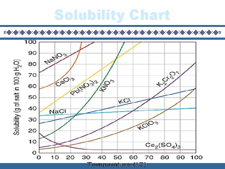 Solubility Chart 