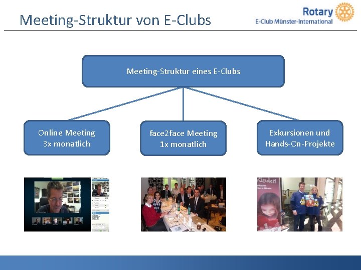 Meeting-Struktur von E-Clubs Meeting-Struktur eines E-Clubs Online Meeting 3 x monatlich face 2 face